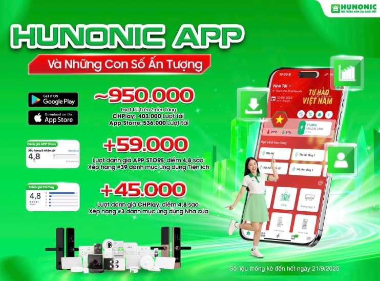 1 triệu lượt tải ứng dụng- Hunonic góp phần đưa Smarthome trở thành xu hướng phổ biến tại Việt Nam